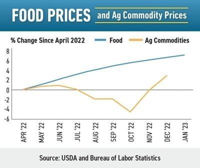 Food Prices