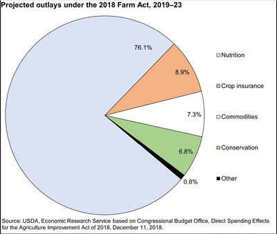 Farm Bill Pie Chart