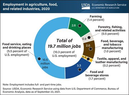 Employment in Ag USDA