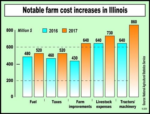 Farm cost increase chart